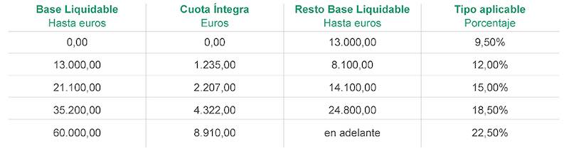 Rebajas tributarias Junta Andalucía
